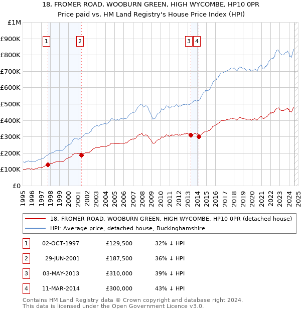 18, FROMER ROAD, WOOBURN GREEN, HIGH WYCOMBE, HP10 0PR: Price paid vs HM Land Registry's House Price Index