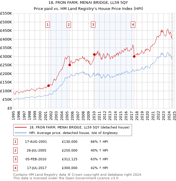 18, FRON FARM, MENAI BRIDGE, LL59 5QY: Price paid vs HM Land Registry's House Price Index