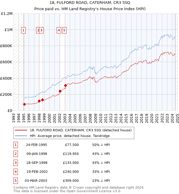 18, FULFORD ROAD, CATERHAM, CR3 5SQ: Price paid vs HM Land Registry's House Price Index