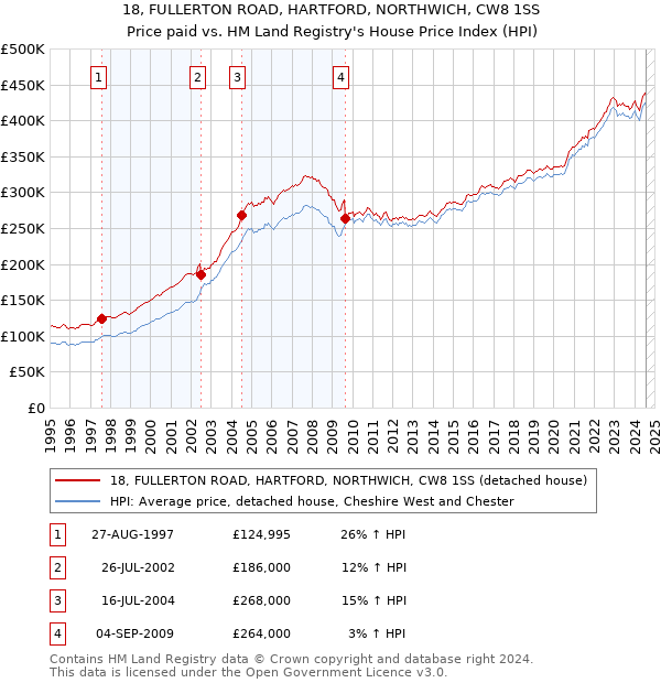 18, FULLERTON ROAD, HARTFORD, NORTHWICH, CW8 1SS: Price paid vs HM Land Registry's House Price Index