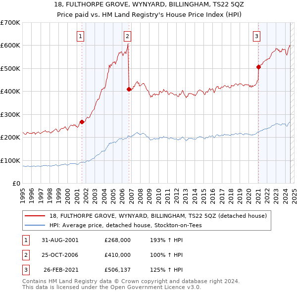 18, FULTHORPE GROVE, WYNYARD, BILLINGHAM, TS22 5QZ: Price paid vs HM Land Registry's House Price Index