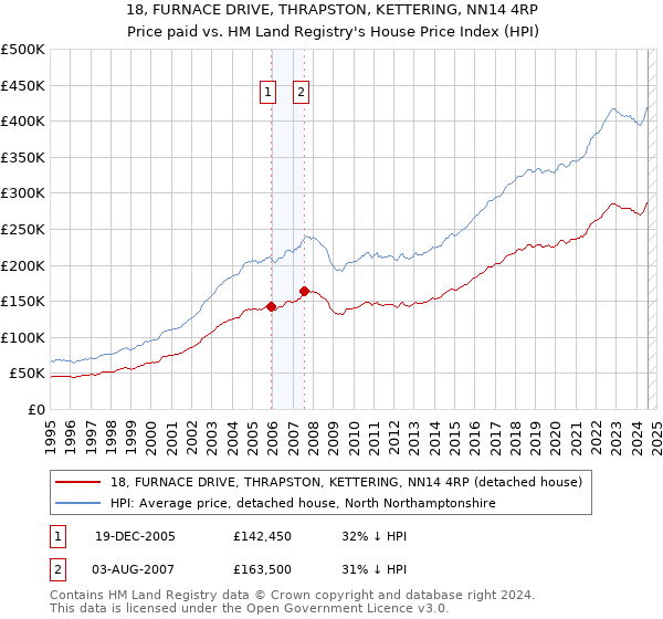 18, FURNACE DRIVE, THRAPSTON, KETTERING, NN14 4RP: Price paid vs HM Land Registry's House Price Index