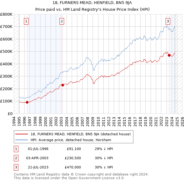 18, FURNERS MEAD, HENFIELD, BN5 9JA: Price paid vs HM Land Registry's House Price Index