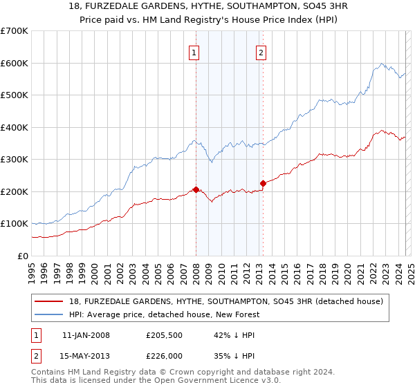 18, FURZEDALE GARDENS, HYTHE, SOUTHAMPTON, SO45 3HR: Price paid vs HM Land Registry's House Price Index