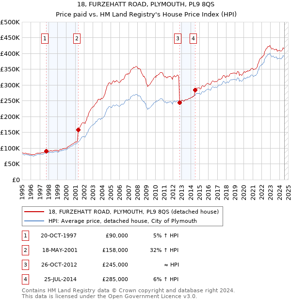 18, FURZEHATT ROAD, PLYMOUTH, PL9 8QS: Price paid vs HM Land Registry's House Price Index