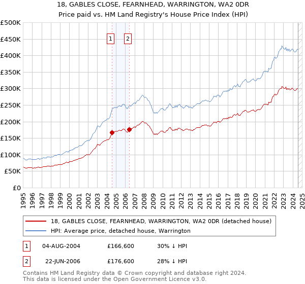 18, GABLES CLOSE, FEARNHEAD, WARRINGTON, WA2 0DR: Price paid vs HM Land Registry's House Price Index