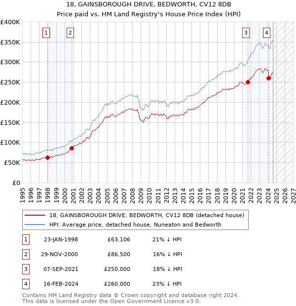 18, GAINSBOROUGH DRIVE, BEDWORTH, CV12 8DB: Price paid vs HM Land Registry's House Price Index