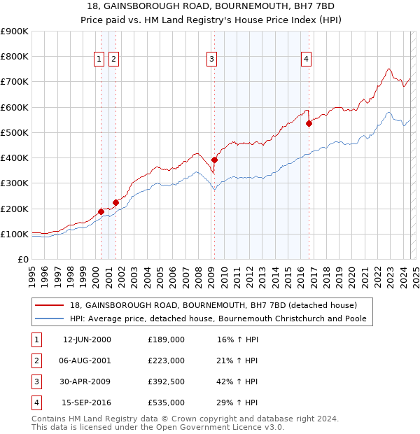 18, GAINSBOROUGH ROAD, BOURNEMOUTH, BH7 7BD: Price paid vs HM Land Registry's House Price Index