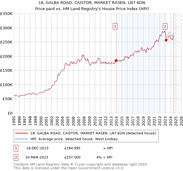 18, GALBA ROAD, CAISTOR, MARKET RASEN, LN7 6GN: Price paid vs HM Land Registry's House Price Index