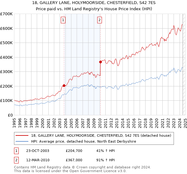 18, GALLERY LANE, HOLYMOORSIDE, CHESTERFIELD, S42 7ES: Price paid vs HM Land Registry's House Price Index