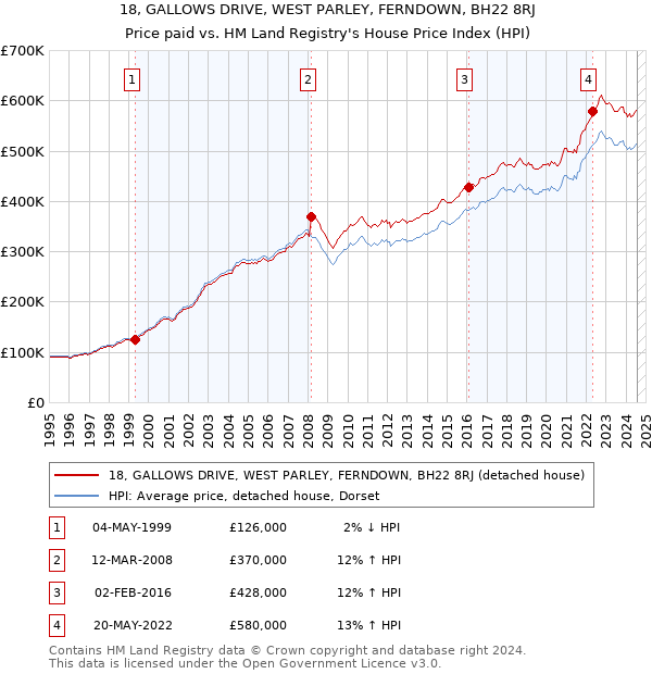 18, GALLOWS DRIVE, WEST PARLEY, FERNDOWN, BH22 8RJ: Price paid vs HM Land Registry's House Price Index