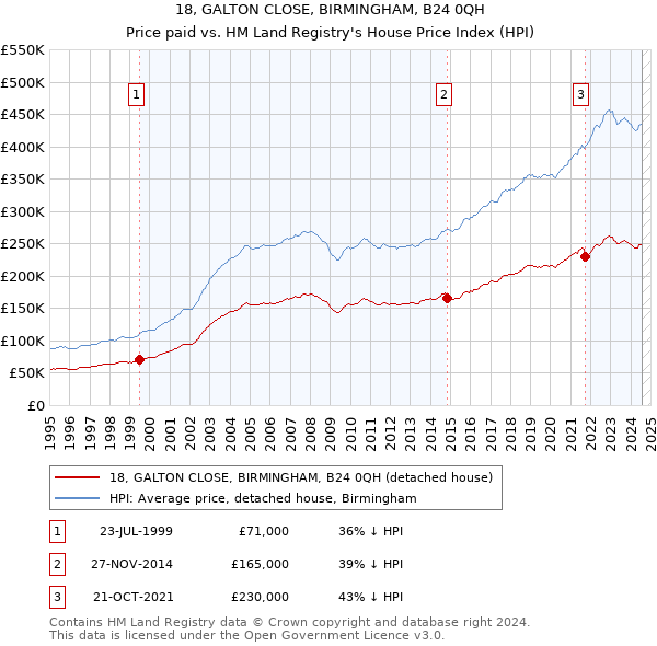 18, GALTON CLOSE, BIRMINGHAM, B24 0QH: Price paid vs HM Land Registry's House Price Index