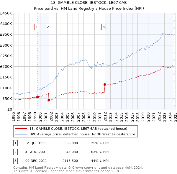 18, GAMBLE CLOSE, IBSTOCK, LE67 6AB: Price paid vs HM Land Registry's House Price Index