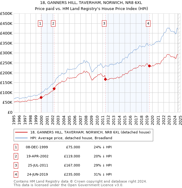 18, GANNERS HILL, TAVERHAM, NORWICH, NR8 6XL: Price paid vs HM Land Registry's House Price Index