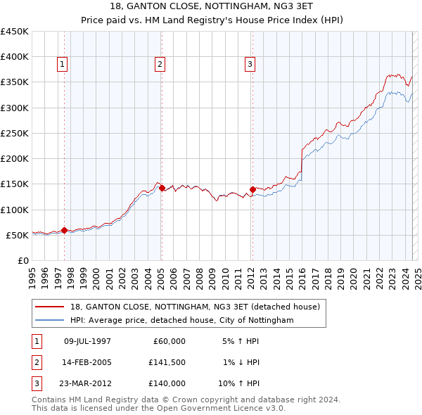 18, GANTON CLOSE, NOTTINGHAM, NG3 3ET: Price paid vs HM Land Registry's House Price Index