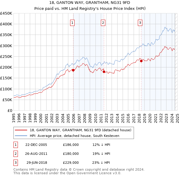 18, GANTON WAY, GRANTHAM, NG31 9FD: Price paid vs HM Land Registry's House Price Index