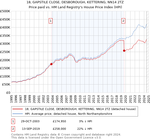 18, GAPSTILE CLOSE, DESBOROUGH, KETTERING, NN14 2TZ: Price paid vs HM Land Registry's House Price Index