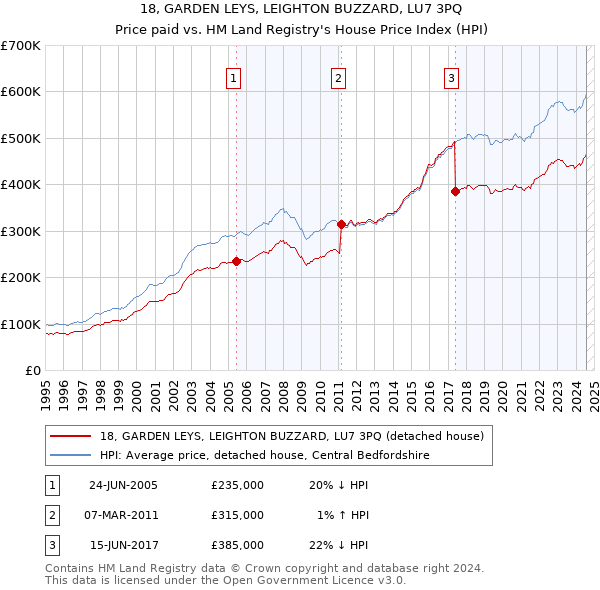 18, GARDEN LEYS, LEIGHTON BUZZARD, LU7 3PQ: Price paid vs HM Land Registry's House Price Index