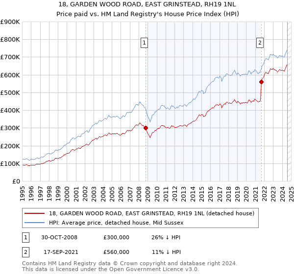 18, GARDEN WOOD ROAD, EAST GRINSTEAD, RH19 1NL: Price paid vs HM Land Registry's House Price Index