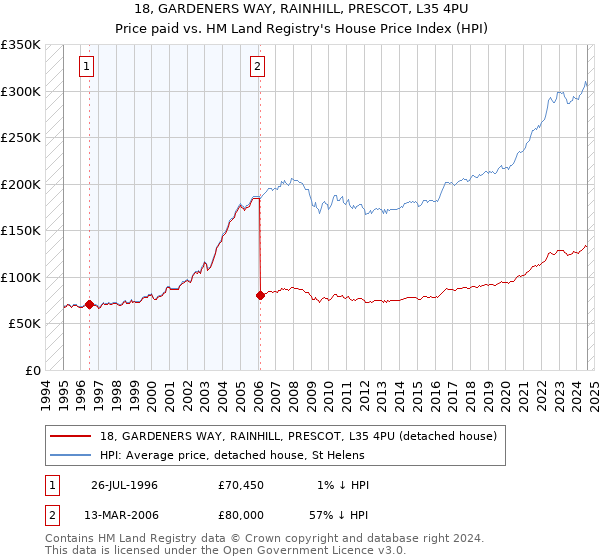 18, GARDENERS WAY, RAINHILL, PRESCOT, L35 4PU: Price paid vs HM Land Registry's House Price Index