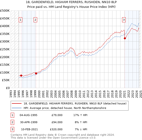 18, GARDENFIELD, HIGHAM FERRERS, RUSHDEN, NN10 8LP: Price paid vs HM Land Registry's House Price Index