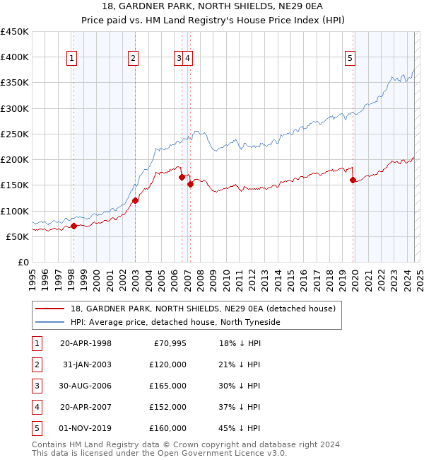 18, GARDNER PARK, NORTH SHIELDS, NE29 0EA: Price paid vs HM Land Registry's House Price Index