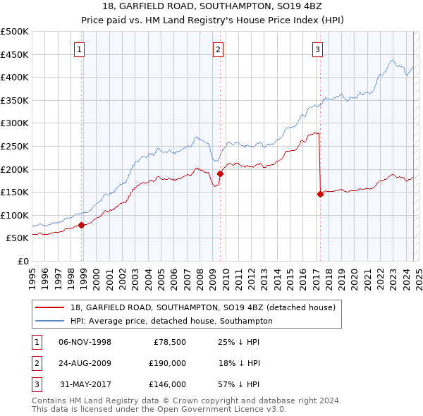 18, GARFIELD ROAD, SOUTHAMPTON, SO19 4BZ: Price paid vs HM Land Registry's House Price Index