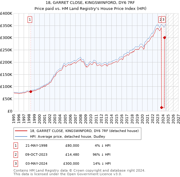 18, GARRET CLOSE, KINGSWINFORD, DY6 7RF: Price paid vs HM Land Registry's House Price Index