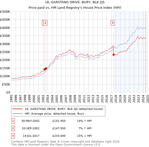 18, GARSTANG DRIVE, BURY, BL8 2JS: Price paid vs HM Land Registry's House Price Index