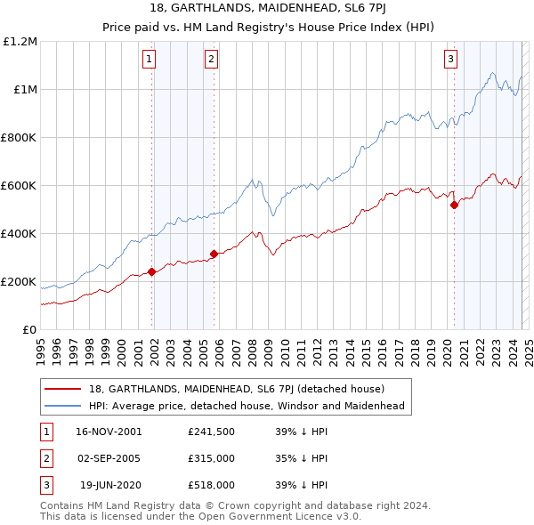 18, GARTHLANDS, MAIDENHEAD, SL6 7PJ: Price paid vs HM Land Registry's House Price Index