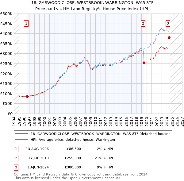 18, GARWOOD CLOSE, WESTBROOK, WARRINGTON, WA5 8TF: Price paid vs HM Land Registry's House Price Index