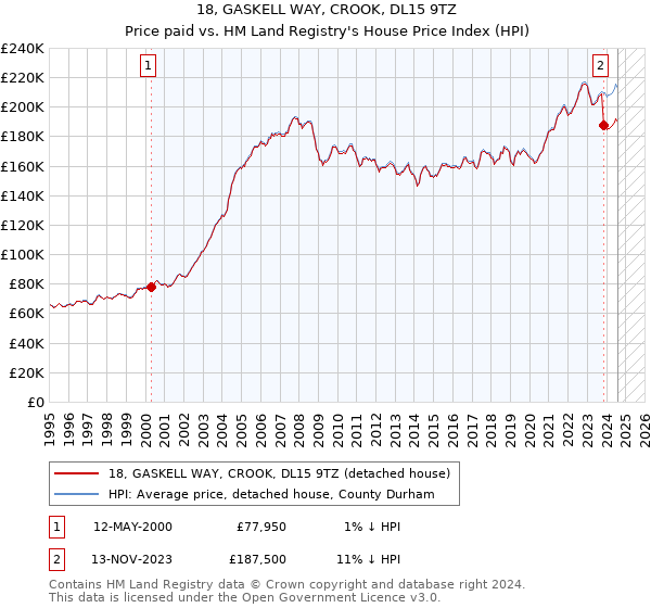 18, GASKELL WAY, CROOK, DL15 9TZ: Price paid vs HM Land Registry's House Price Index