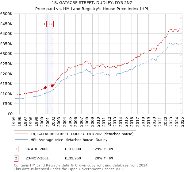 18, GATACRE STREET, DUDLEY, DY3 2NZ: Price paid vs HM Land Registry's House Price Index