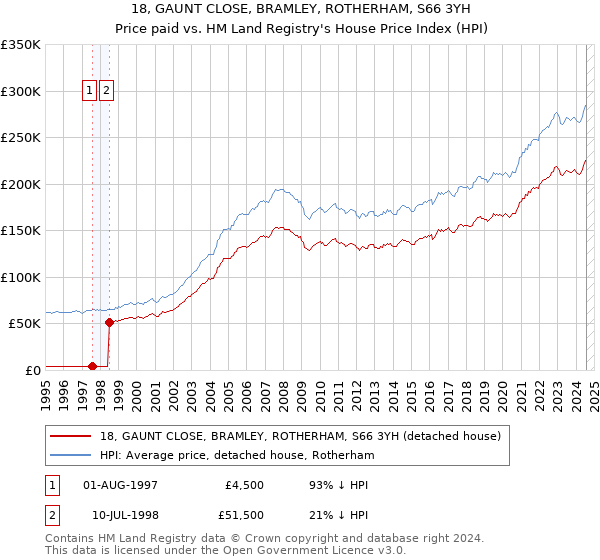 18, GAUNT CLOSE, BRAMLEY, ROTHERHAM, S66 3YH: Price paid vs HM Land Registry's House Price Index