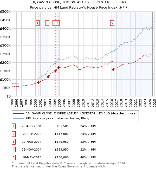 18, GAVIN CLOSE, THORPE ASTLEY, LEICESTER, LE3 3UG: Price paid vs HM Land Registry's House Price Index