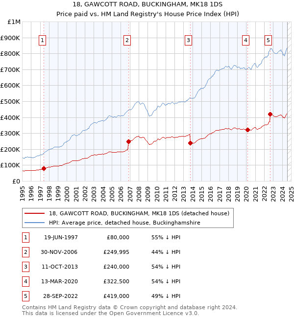 18, GAWCOTT ROAD, BUCKINGHAM, MK18 1DS: Price paid vs HM Land Registry's House Price Index