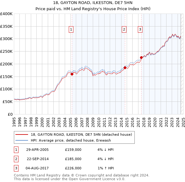 18, GAYTON ROAD, ILKESTON, DE7 5HN: Price paid vs HM Land Registry's House Price Index