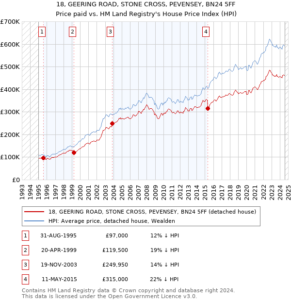 18, GEERING ROAD, STONE CROSS, PEVENSEY, BN24 5FF: Price paid vs HM Land Registry's House Price Index