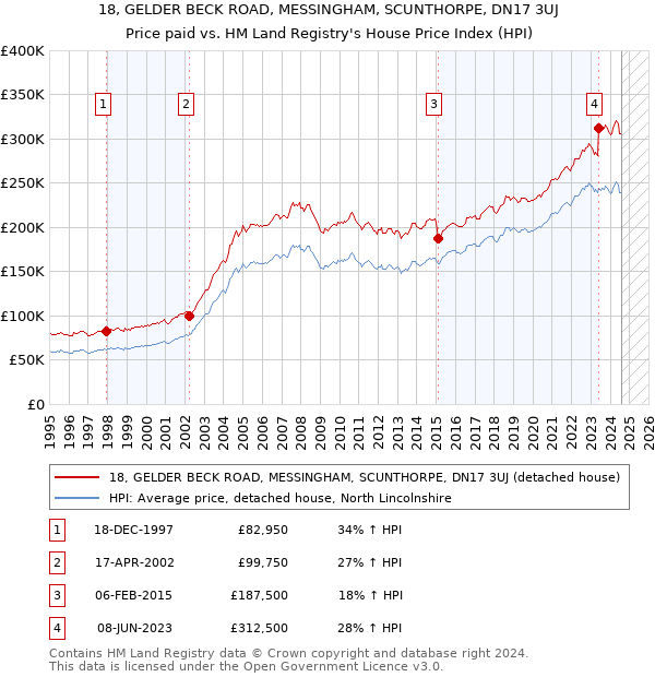 18, GELDER BECK ROAD, MESSINGHAM, SCUNTHORPE, DN17 3UJ: Price paid vs HM Land Registry's House Price Index