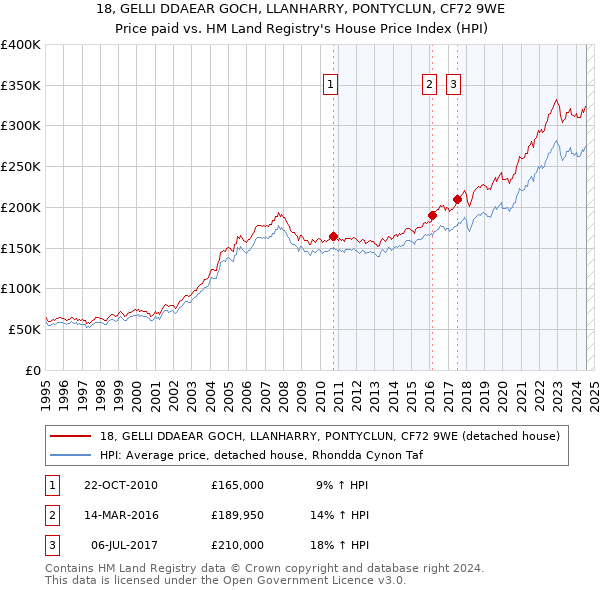 18, GELLI DDAEAR GOCH, LLANHARRY, PONTYCLUN, CF72 9WE: Price paid vs HM Land Registry's House Price Index