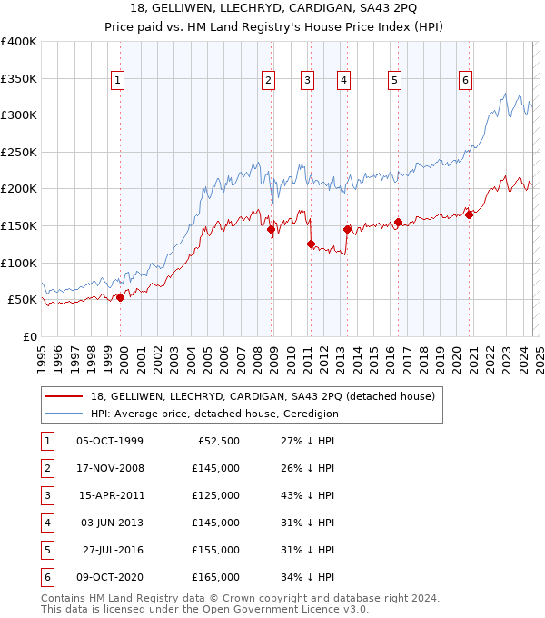 18, GELLIWEN, LLECHRYD, CARDIGAN, SA43 2PQ: Price paid vs HM Land Registry's House Price Index