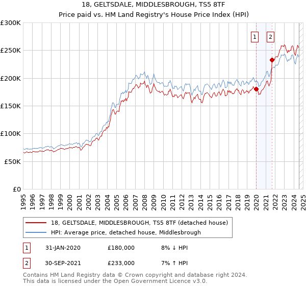 18, GELTSDALE, MIDDLESBROUGH, TS5 8TF: Price paid vs HM Land Registry's House Price Index