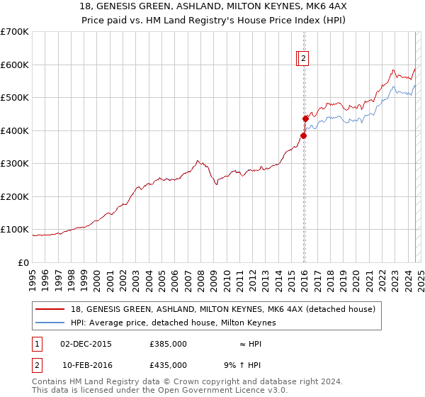 18, GENESIS GREEN, ASHLAND, MILTON KEYNES, MK6 4AX: Price paid vs HM Land Registry's House Price Index