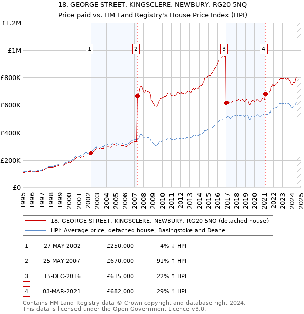 18, GEORGE STREET, KINGSCLERE, NEWBURY, RG20 5NQ: Price paid vs HM Land Registry's House Price Index