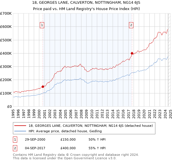 18, GEORGES LANE, CALVERTON, NOTTINGHAM, NG14 6JS: Price paid vs HM Land Registry's House Price Index