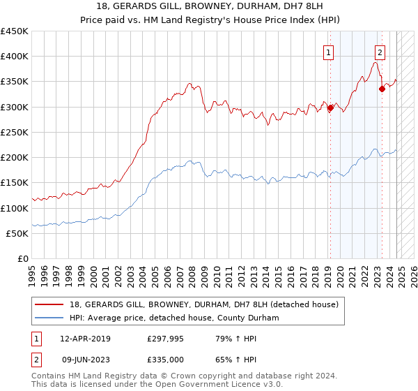 18, GERARDS GILL, BROWNEY, DURHAM, DH7 8LH: Price paid vs HM Land Registry's House Price Index