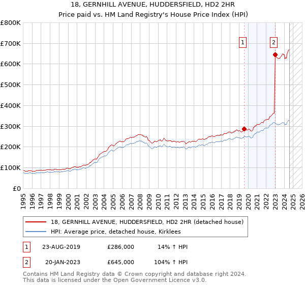 18, GERNHILL AVENUE, HUDDERSFIELD, HD2 2HR: Price paid vs HM Land Registry's House Price Index