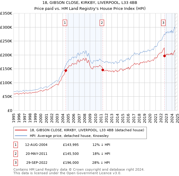 18, GIBSON CLOSE, KIRKBY, LIVERPOOL, L33 4BB: Price paid vs HM Land Registry's House Price Index