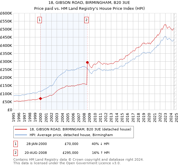 18, GIBSON ROAD, BIRMINGHAM, B20 3UE: Price paid vs HM Land Registry's House Price Index