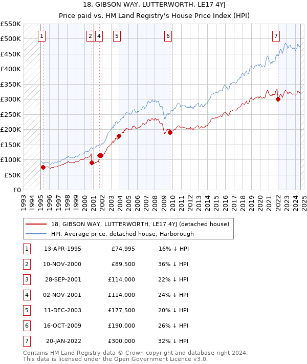 18, GIBSON WAY, LUTTERWORTH, LE17 4YJ: Price paid vs HM Land Registry's House Price Index